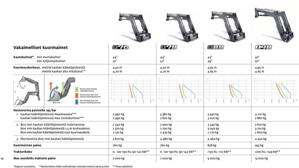 kg Nostovoima paineella 19 bar 1. kauhan kääntöpisteessä maantasosta*** 2 99 kg 3 38 kg 3 93 kg 21 kg kauhan kääntöpisteessä max nostokorkeus*** 2 9 kg 2 82 kg 3 7 kg 2 88 kg 2.
