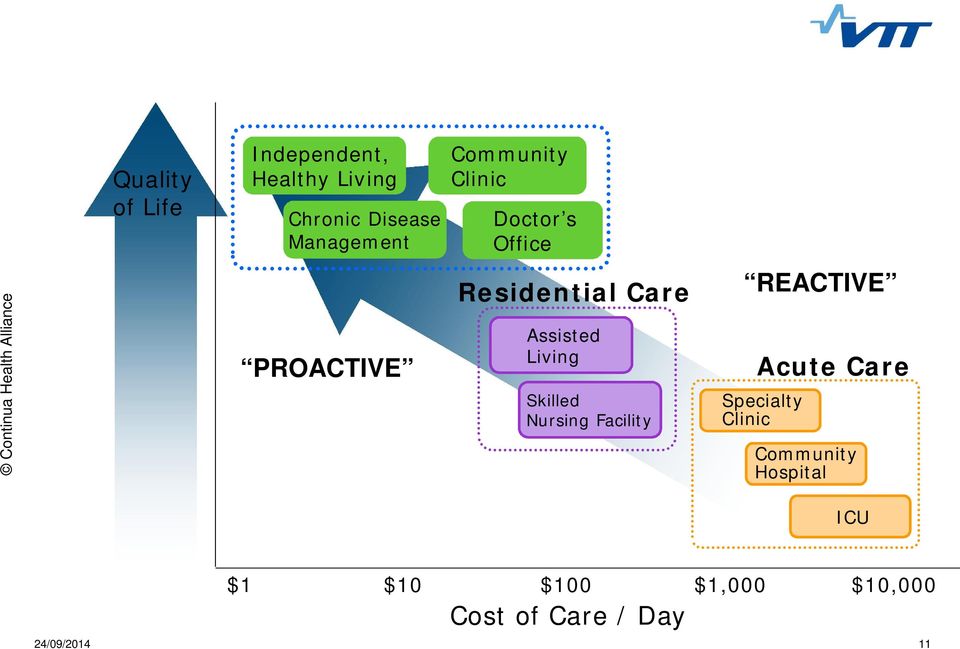 PROACTIVE Community Clinic Doctor s Office Residential Care Assisted Living Skilled Nursing Facility