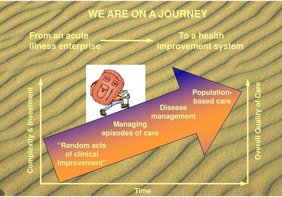 Second level Third level Fourth level Fifth level Random acts of clinical improvement