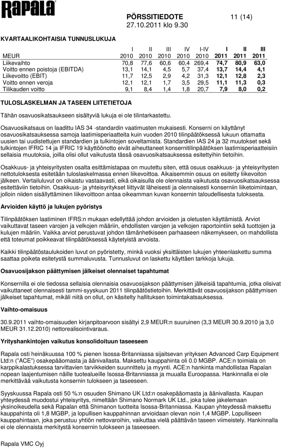 ennen veroja 12,1 12,1 1,7 3,5 29,5 11,1 11,3 0,3 Tilikauden voitto 9,1 8,4 1,4 1,8 20,7 7,9 8,0 0,2 TULOSLASKELMAN JA TASEEN LIITETIETOJA Tähän osavuosikatsaukseen sisältyviä lukuja ei ole