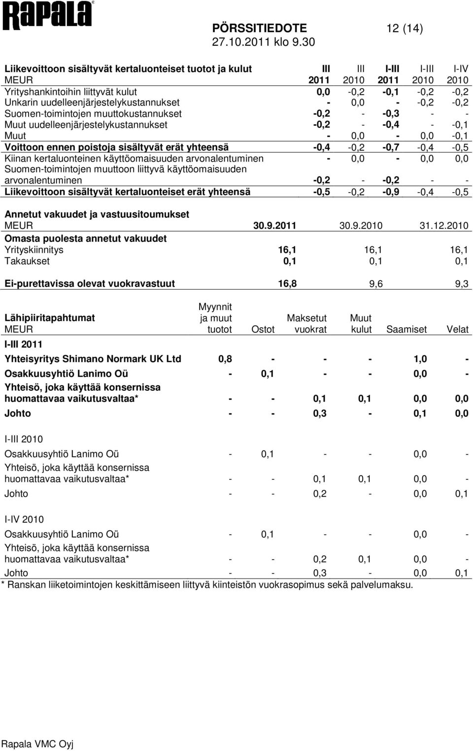 muuttokustannukset -0,2 - -0,3 - - Muut uudelleenjärjestelykustannukset -0,2 - -0,4 - -0,1 Muut - 0,0-0,0-0,1 Voittoon ennen poistoja sisältyvät erät yhteensä -0,4-0,2-0,7-0,4-0,5 Kiinan