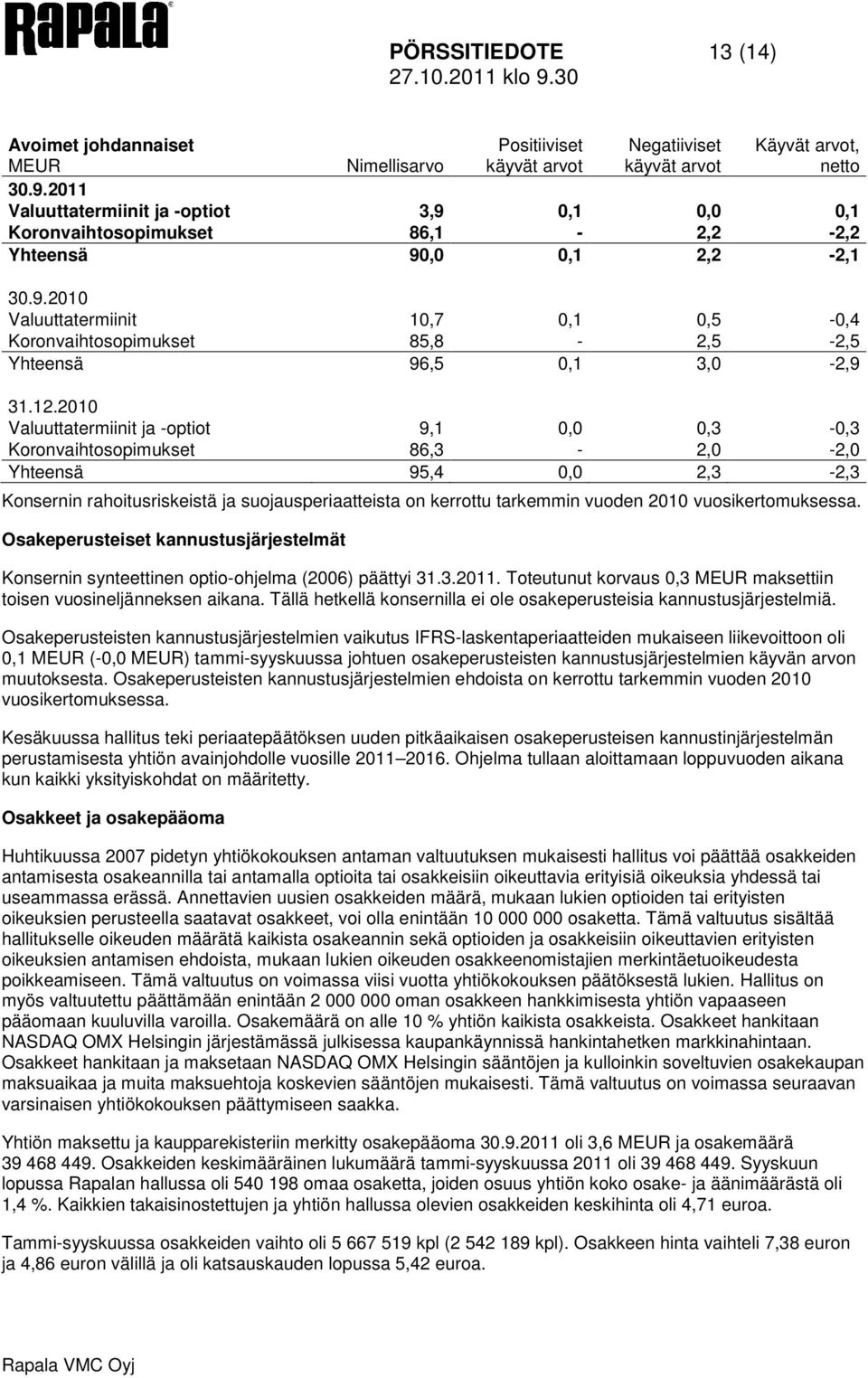 Valuuttatermiinit ja -optiot 9,1 0,0 0,3-0,3 Koronvaihtosopimukset 86,3-2,0-2,0 Yhteensä 95,4 0,0 2,3-2,3 Konsernin rahoitusriskeistä ja suojausperiaatteista on kerrottu tarkemmin vuoden