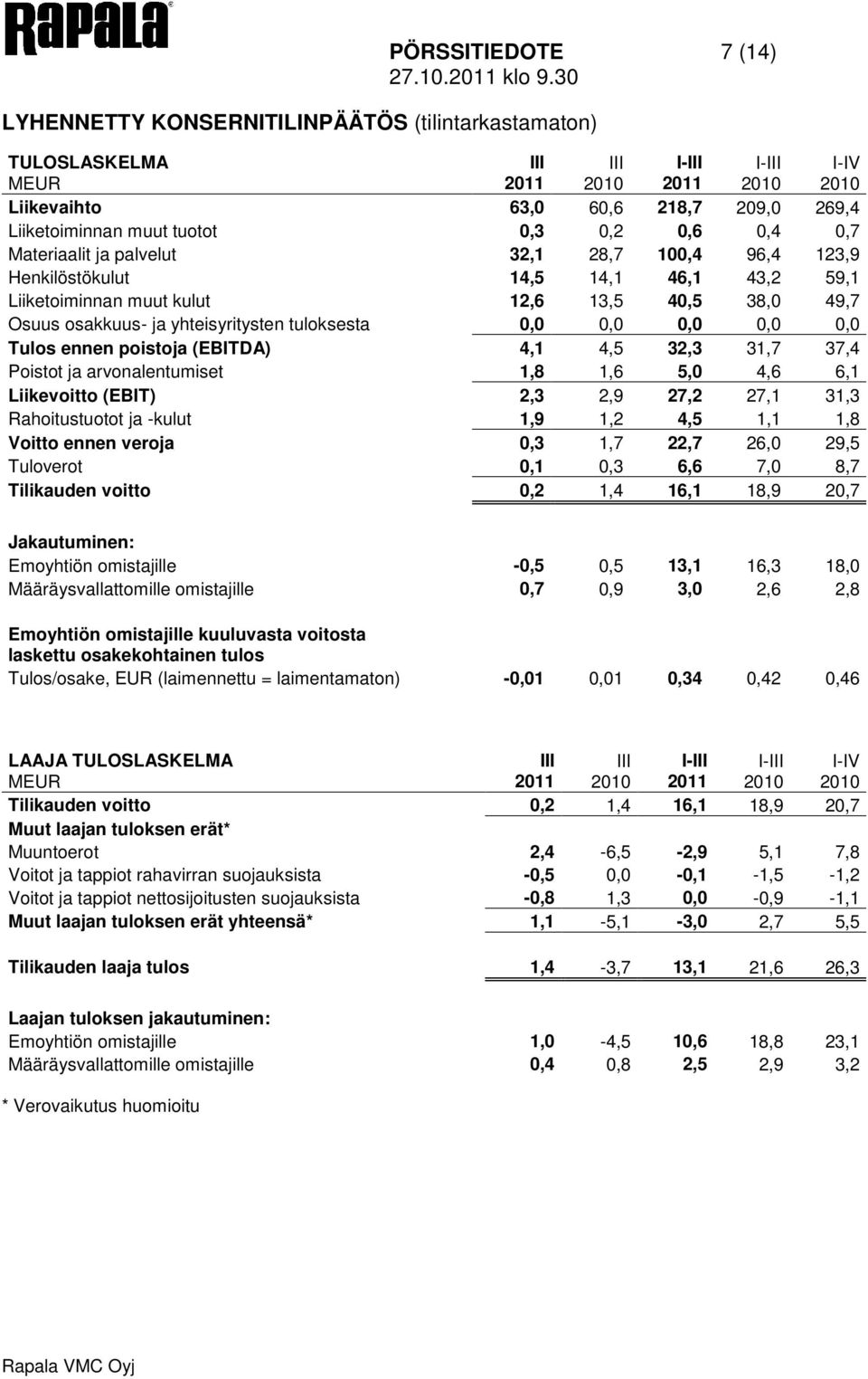 100,4 96,4 123,9 Henkilöstökulut 14,5 14,1 46,1 43,2 59,1 Liiketoiminnan muut kulut 12,6 13,5 40,5 38,0 49,7 Osuus osakkuus- ja yhteisyritysten tuloksesta 0,0 0,0 0,0 0,0 0,0 Tulos ennen poistoja