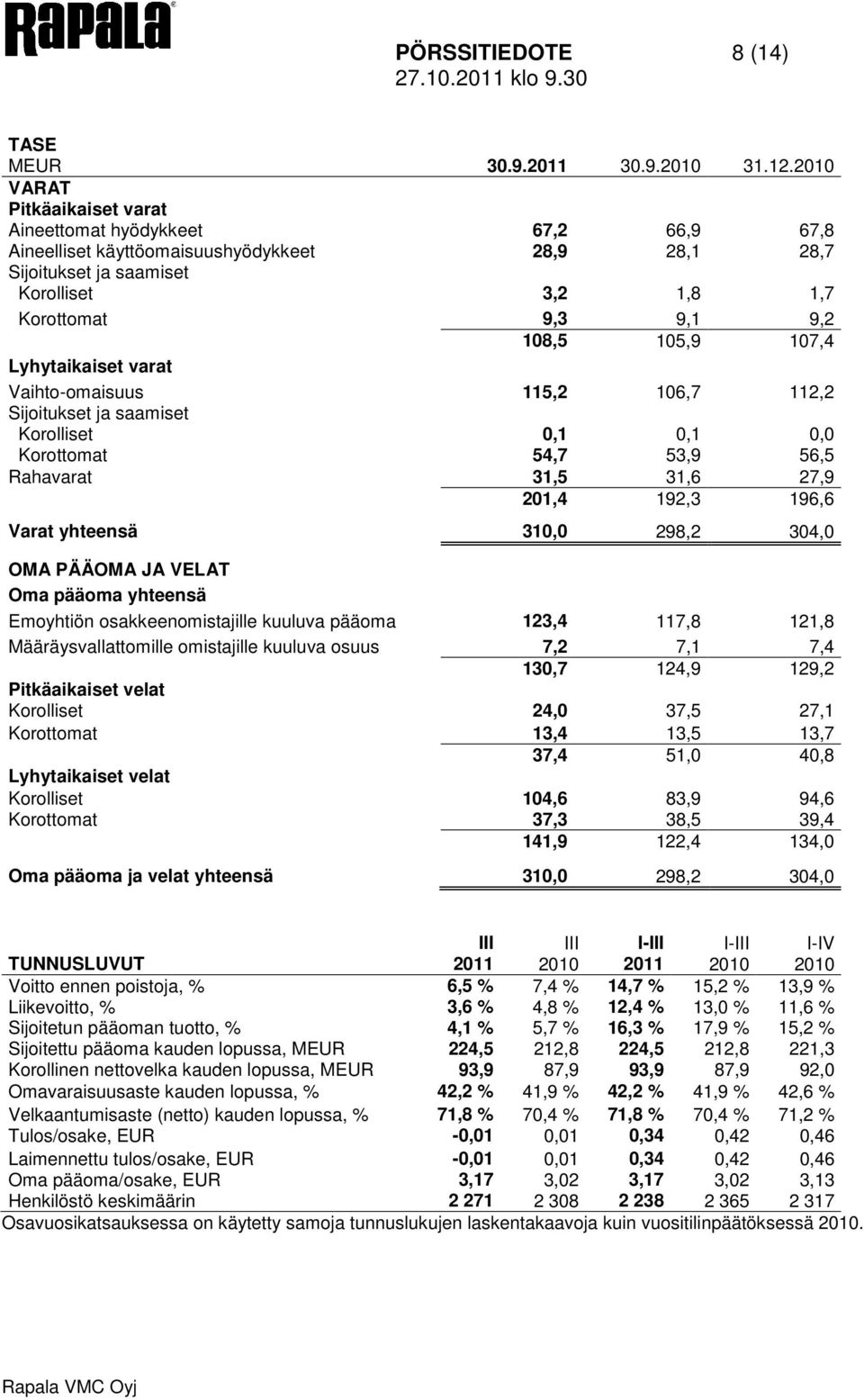 107,4 Lyhytaikaiset varat Vaihto-omaisuus 115,2 106,7 112,2 Sijoitukset ja saamiset Korolliset 0,1 0,1 0,0 Korottomat 54,7 53,9 56,5 Rahavarat 31,5 31,6 27,9 201,4 192,3 196,6 Varat yhteensä 310,0