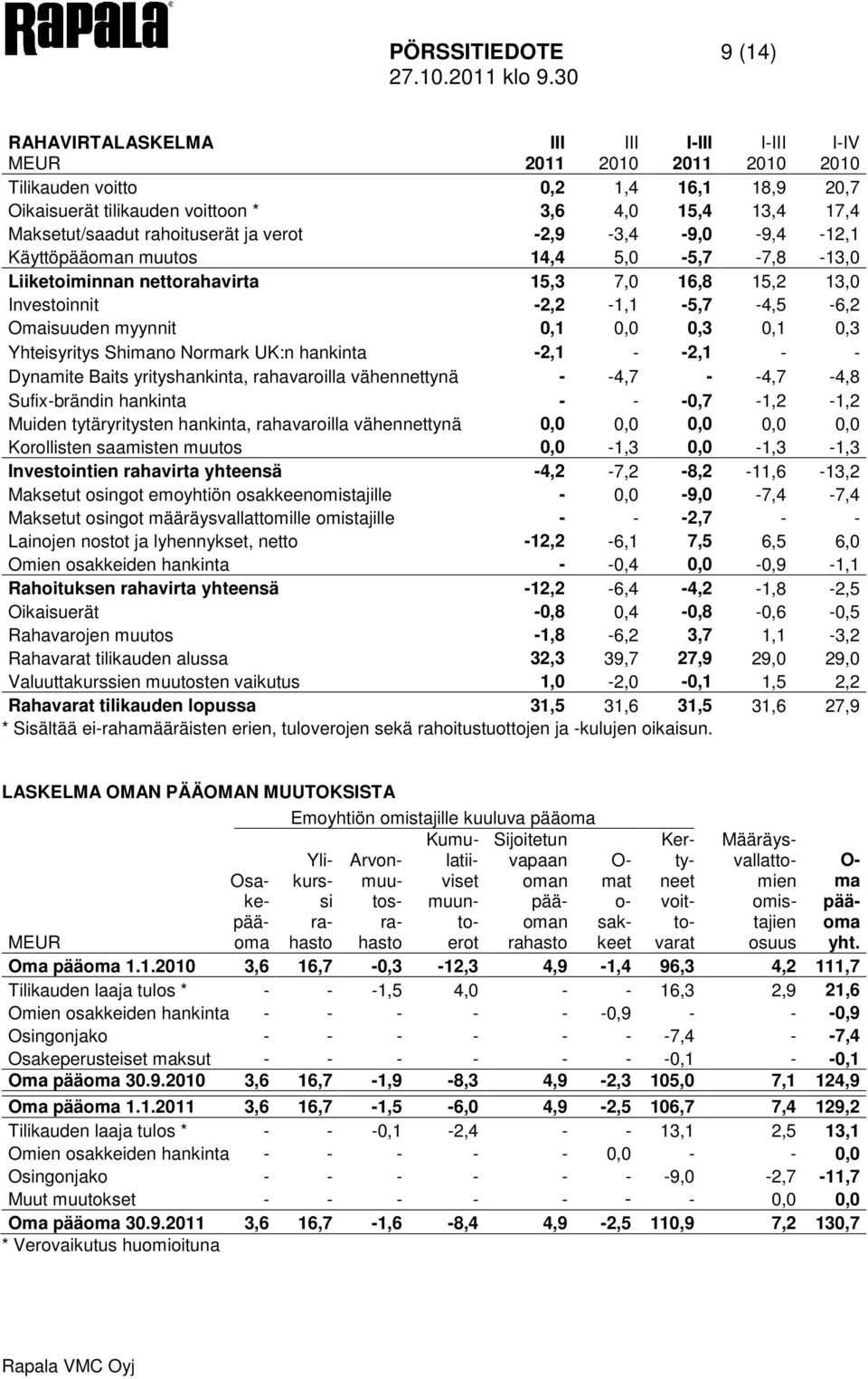 muutos 14,4 5,0-5,7-7,8-13,0 Liiketoiminnan nettorahavirta 15,3 7,0 16,8 15,2 13,0 Investoinnit -2,2-1,1-5,7-4,5-6,2 Omaisuuden myynnit 0,1 0,0 0,3 0,1 0,3 Yhteisyritys Shimano Normark UK:n hankinta