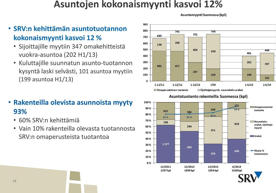 olevasta tuotannosta SRV:n omaperusteista tuotantoa 100 % 90 % 80 % 70 % 60 % 50 % 40 % Asuntotuotanto rakenteilla Suomessa (kpl) 171 622 586 249 93 % 81 % 81 % 83 % 198 294 818 471