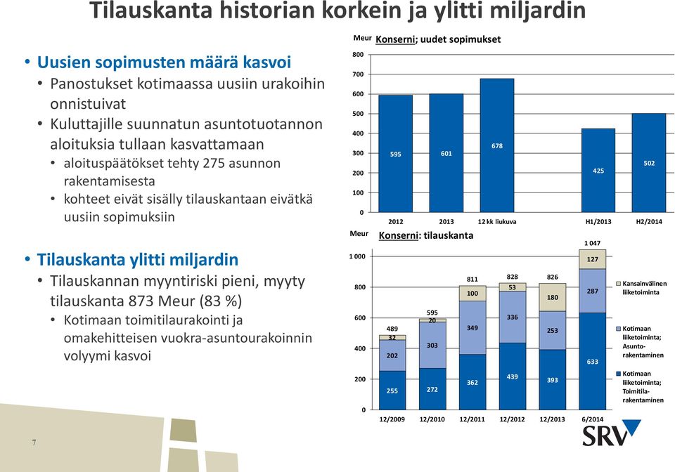 tilauskanta 873 Meur (83 %) Kotimaan toimitilaurakointi ja omakehitteisen vuokra-asuntourakoinnin volyymi kasvoi Meur 800 700 600 500 400 300 200 100 0 Meur 1 000 800 600 400 200 0 Konserni; uudet