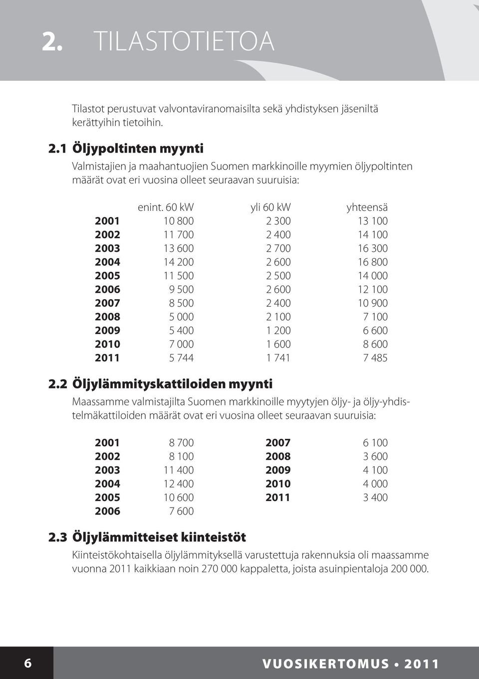 60 kw yli 60 kw yhteensä 2001 10 800 2 300 13 100 2002 11 700 2 400 14 100 2003 13 600 2 700 16 300 2004 14 200 2 600 16 800 2005 11 500 2 500 14 000 2006 9 500 2 600 12 100 2007 8 500 2 400 10 900