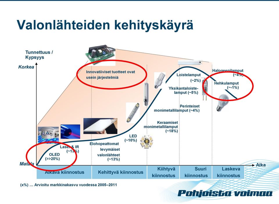 Perinteiset monimetallilamput (~4%) Matala Laser & IR (~13%) OLED (>>20%) Alkava kiinnostus Elohopeattomat levymäiset valonlähteet (~13%) LED