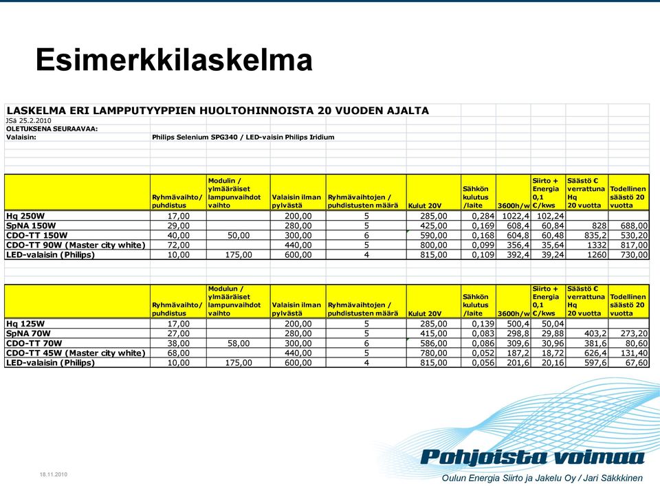 .2.2010 OLETUKSENA SEURAAVAA: Valaisin: Philips Selenium SPG340 / LED-vaisin Philips Iridium Ryhmävaihto/ puhdistus Modulin / ylmääräiset lampunvaihdot vaihto Valaisin ilman pylvästä Ryhmävaihtojen /