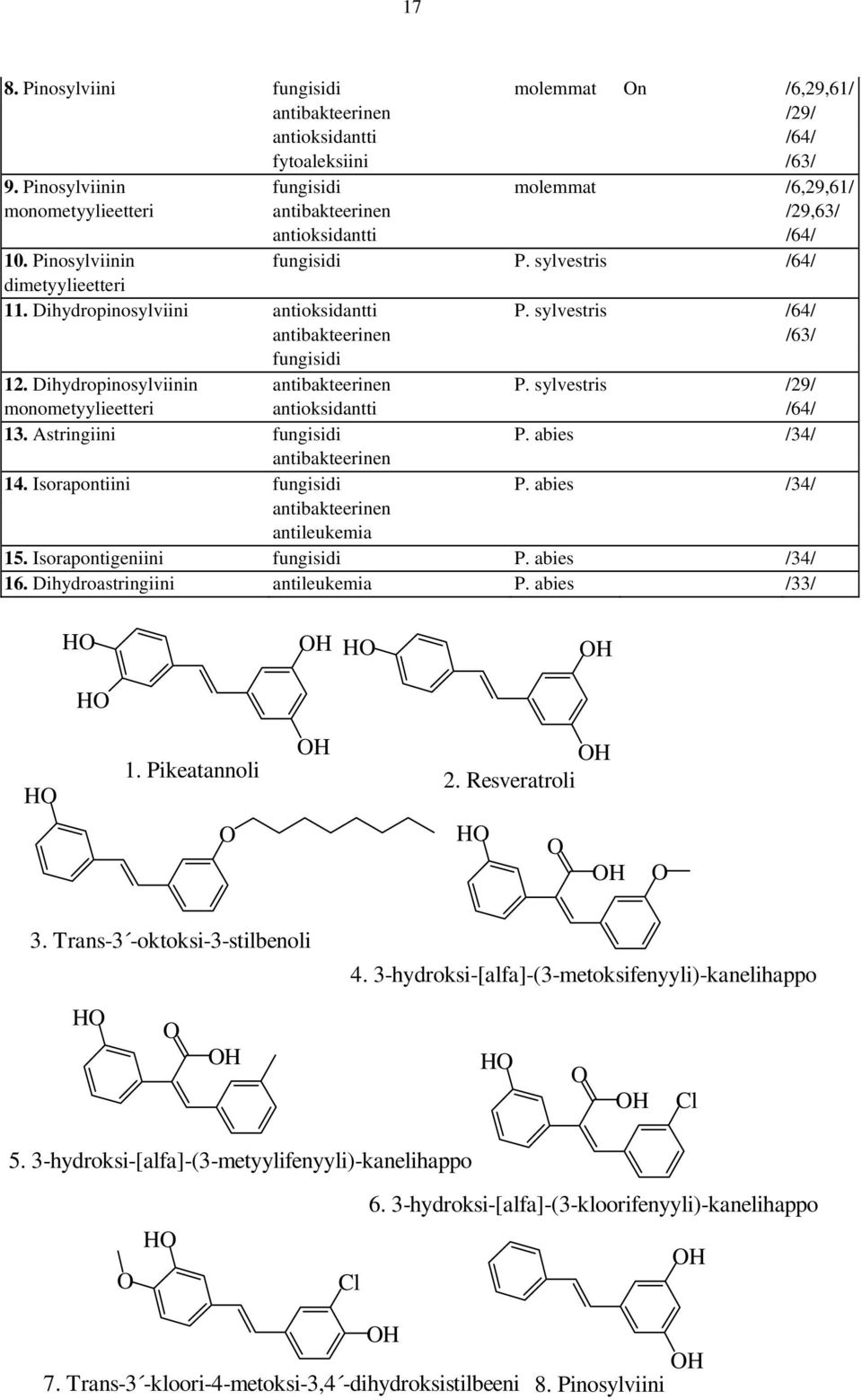 Dihydropinosylviini antioksidantti P. sylvestris /64/ antibakteerinen /63/ fungisidi 12. Dihydropinosylviinin antibakteerinen P. sylvestris /29/ monometyylieetteri antioksidantti /64/ 13.