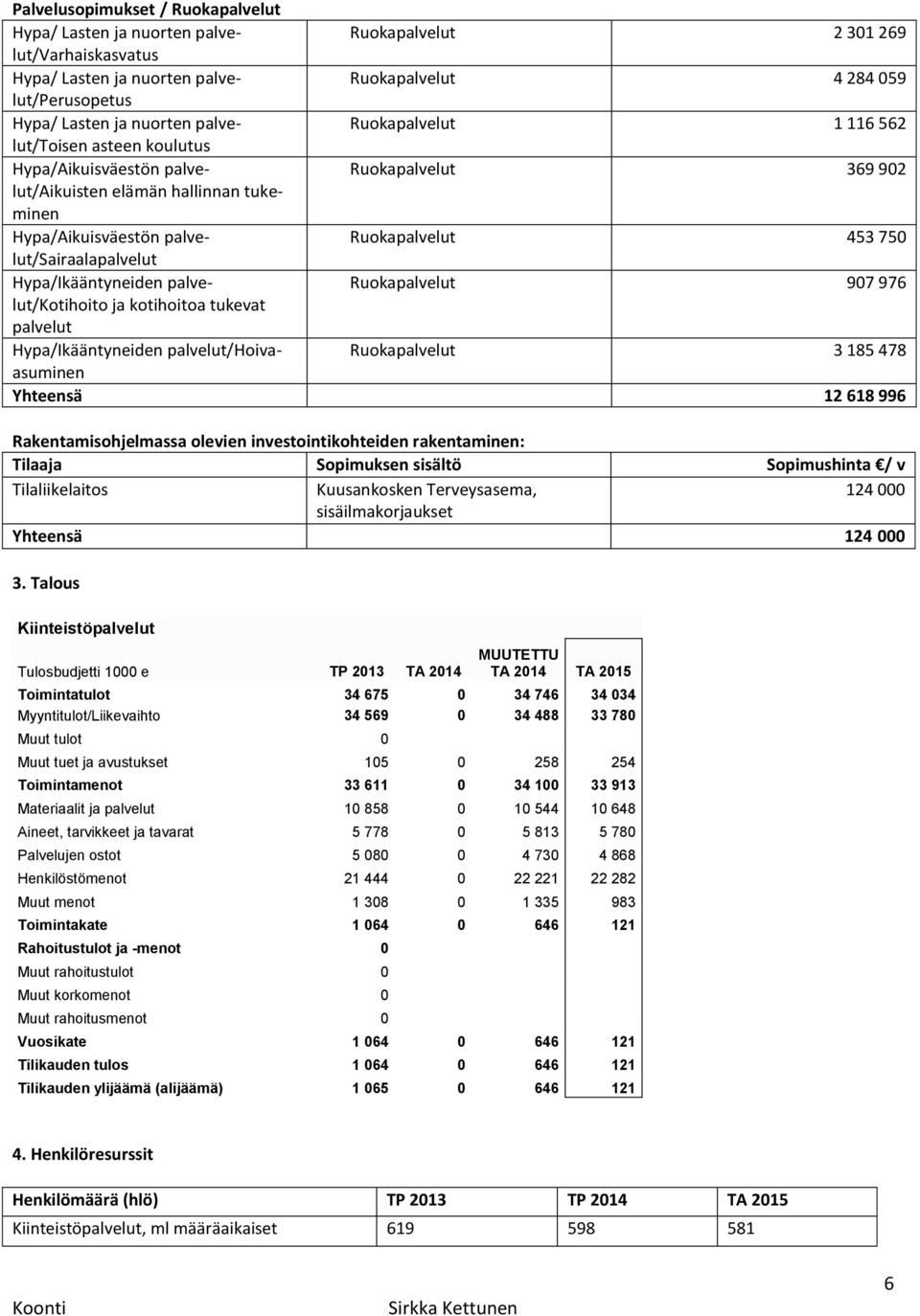 Ruokapalvelut 453 750 Hypa/Ikääntyneiden palvelut/kotihoito Ruokapalvelut 907 976 ja kotihoitoa tukevat palvelut Hypa/Ikääntyneiden palvelut/hoivaasuminen Ruokapalvelut 3 185 478 Yhteensä 12 618 996