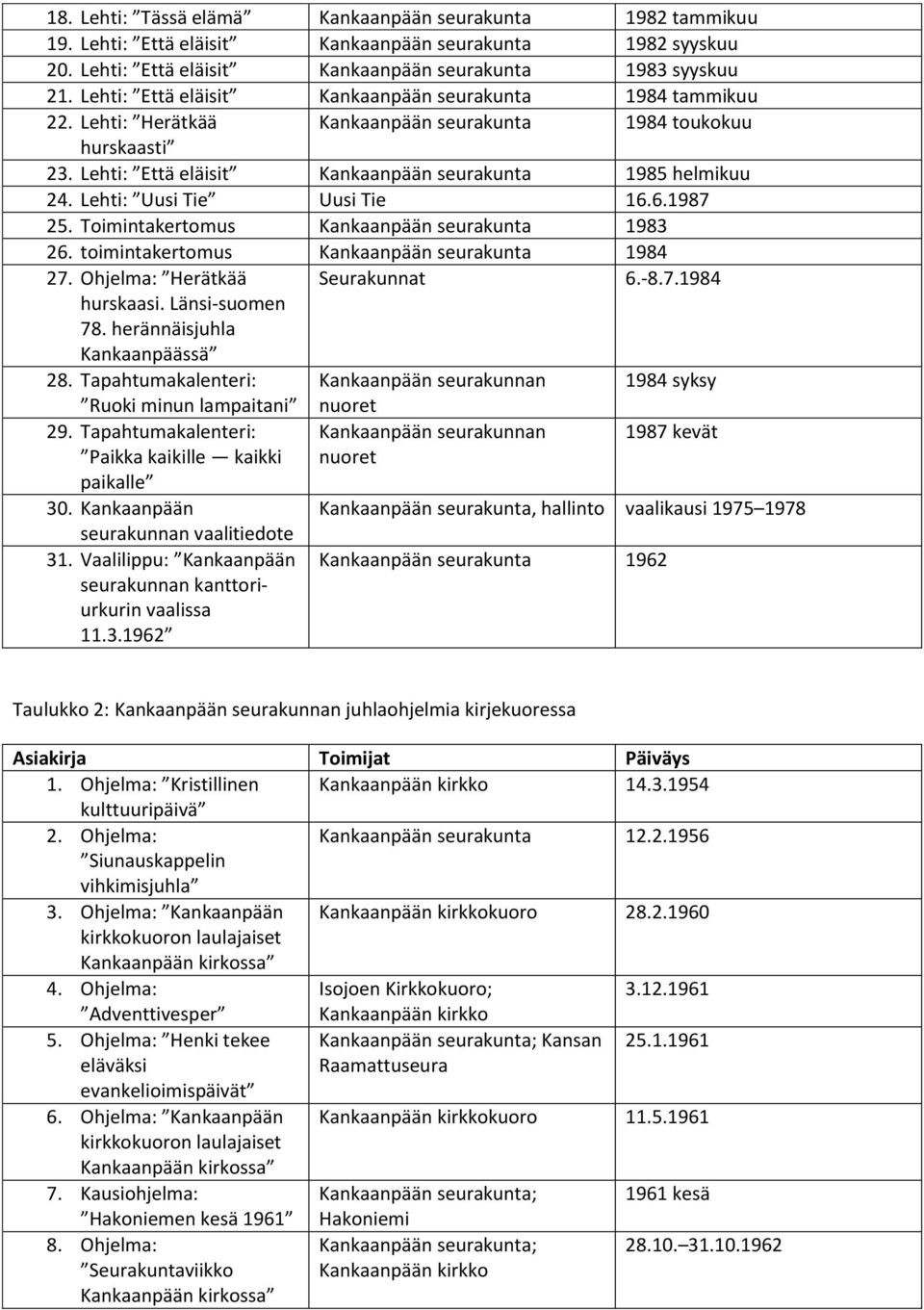 toimintakertomus seurakunta 1984 27. Ohjelma: Herätkää Seurakunnat 6.-8.7.1984 hurskaasi. Länsi-suomen 78. herännäisjuhla 28. Tapahtumakalenteri: seurakunnan 1984 syksy Ruoki minun lampaitani 29.