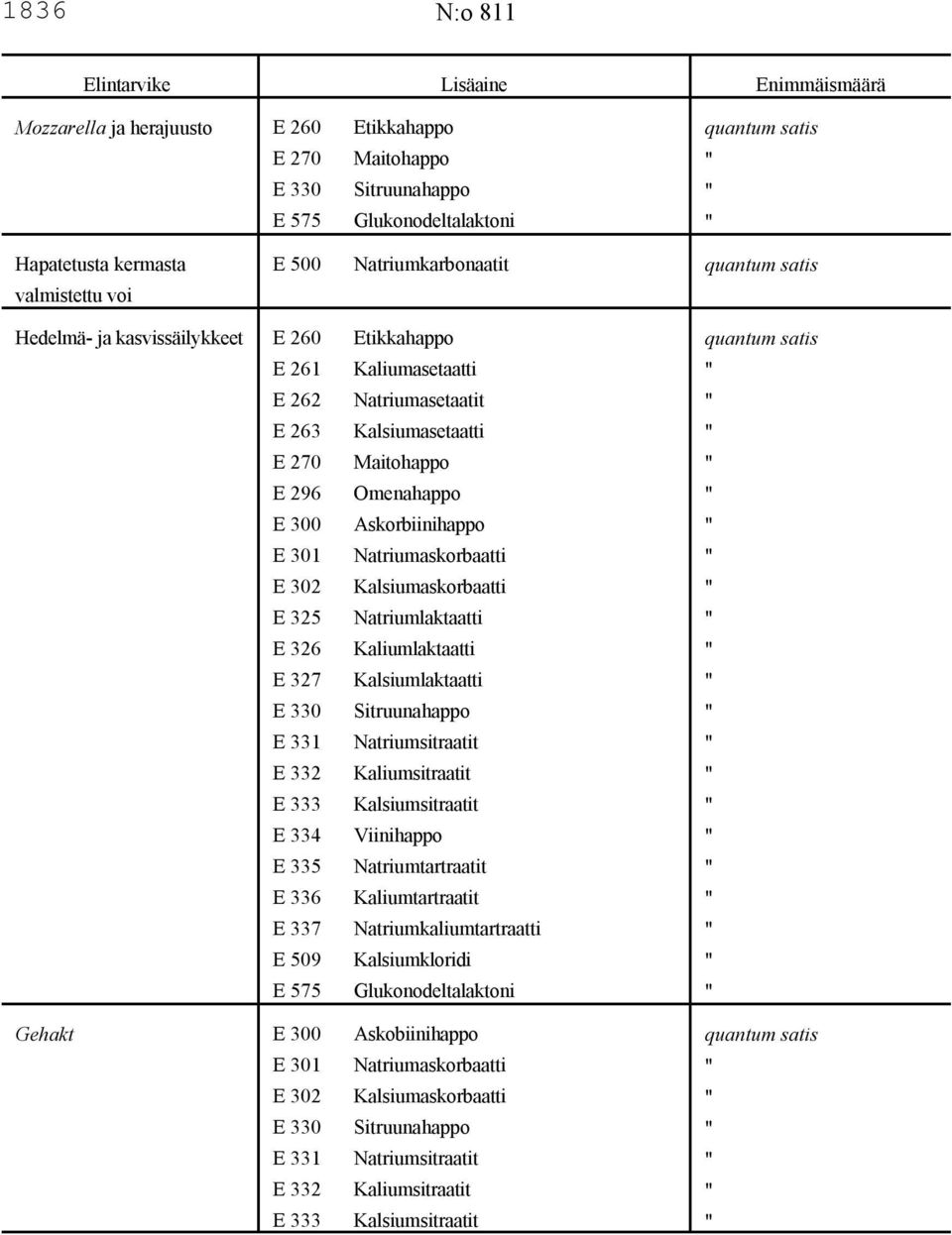 Natriumaskorbaatti E 302 Kalsiumaskorbaatti E 325 Natriumlaktaatti E 326 Kaliumlaktaatti E 327 Kalsiumlaktaatti E 330 Sitruunahappo E 331 Natriumsitraatit E 332 Kaliumsitraatit E 333 Kalsiumsitraatit