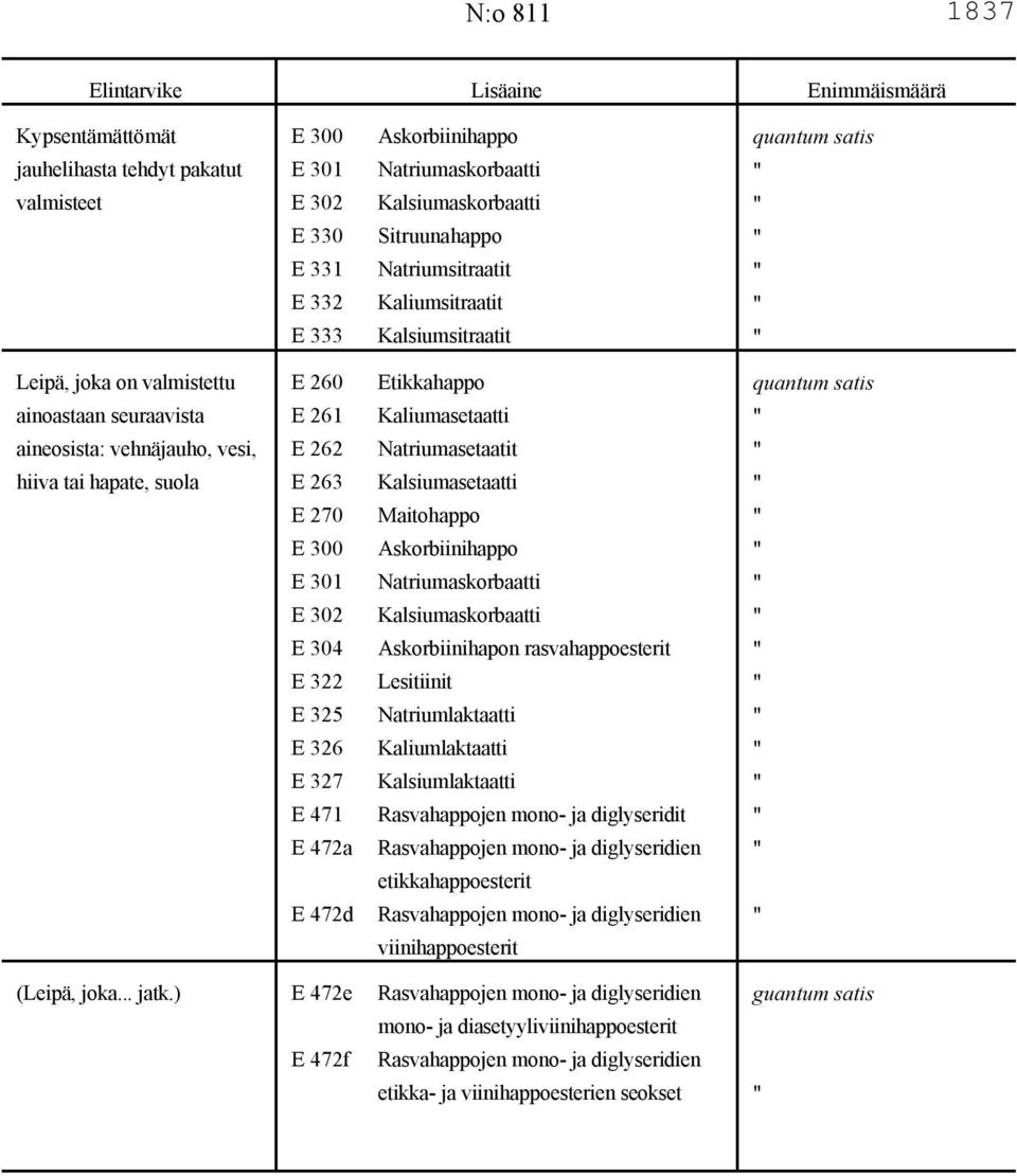 Natriumasetaatit hiiva tai hapate, suola E 263 Kalsiumasetaatti E 270 Maitohappo E 300 Askorbiinihappo E 301 Natriumaskorbaatti E 302 Kalsiumaskorbaatti E 304 Askorbiinihapon rasvahappoesterit E 322