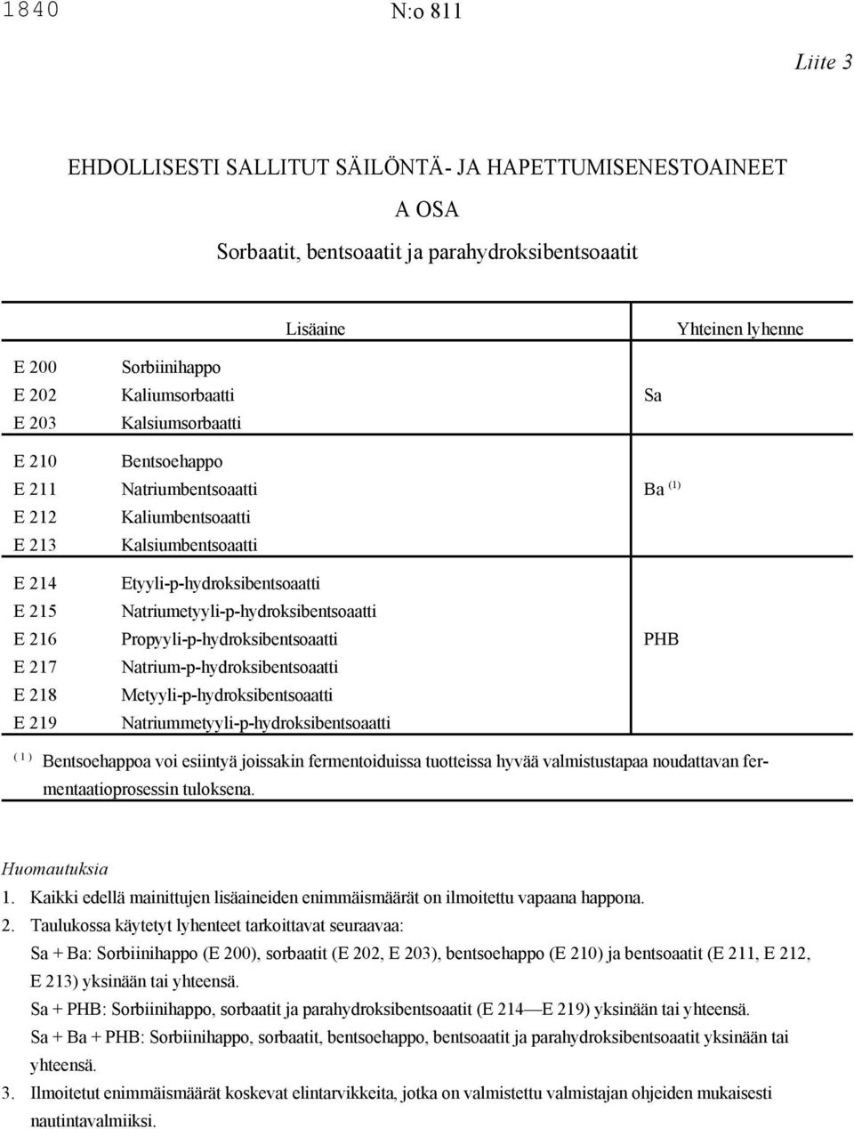 Natriumetyyli-p-hydroksibentsoaatti E 216 Propyyli-p-hydroksibentsoaatti PHB E 217 Natrium-p-hydroksibentsoaatti E 218 Metyyli-p-hydroksibentsoaatti E 219 Natriummetyyli-p-hydroksibentsoaatti (1) ( 1