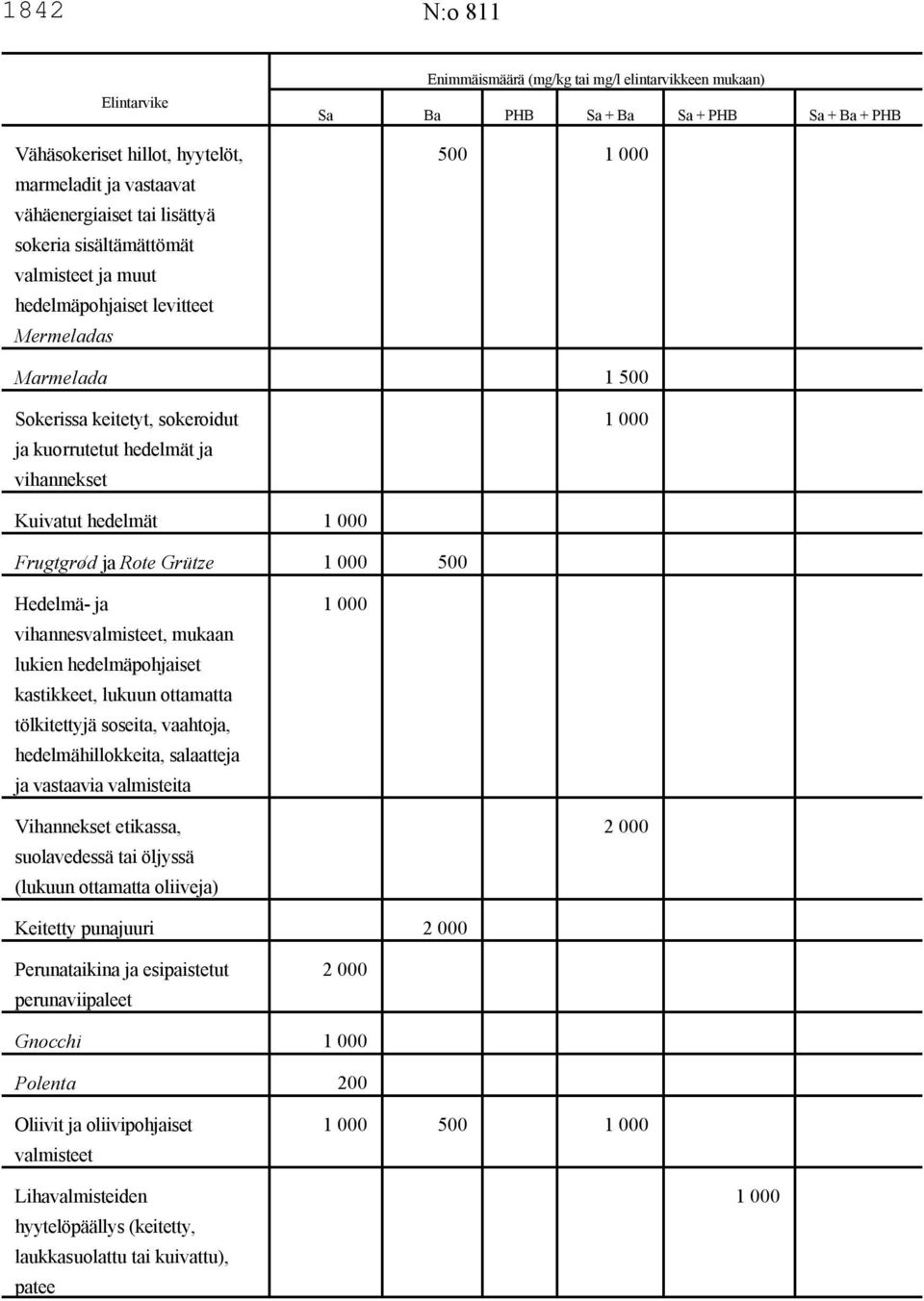 vihannekset Kuivatut hedelmät 1 000 Frugtgro/d ja Rote Grütze 1 000 500 Hedelmä- ja 1 000 vihannesvalmisteet, mukaan lukien hedelmäpohjaiset kastikkeet, lukuun ottamatta tölkitettyjä soseita,