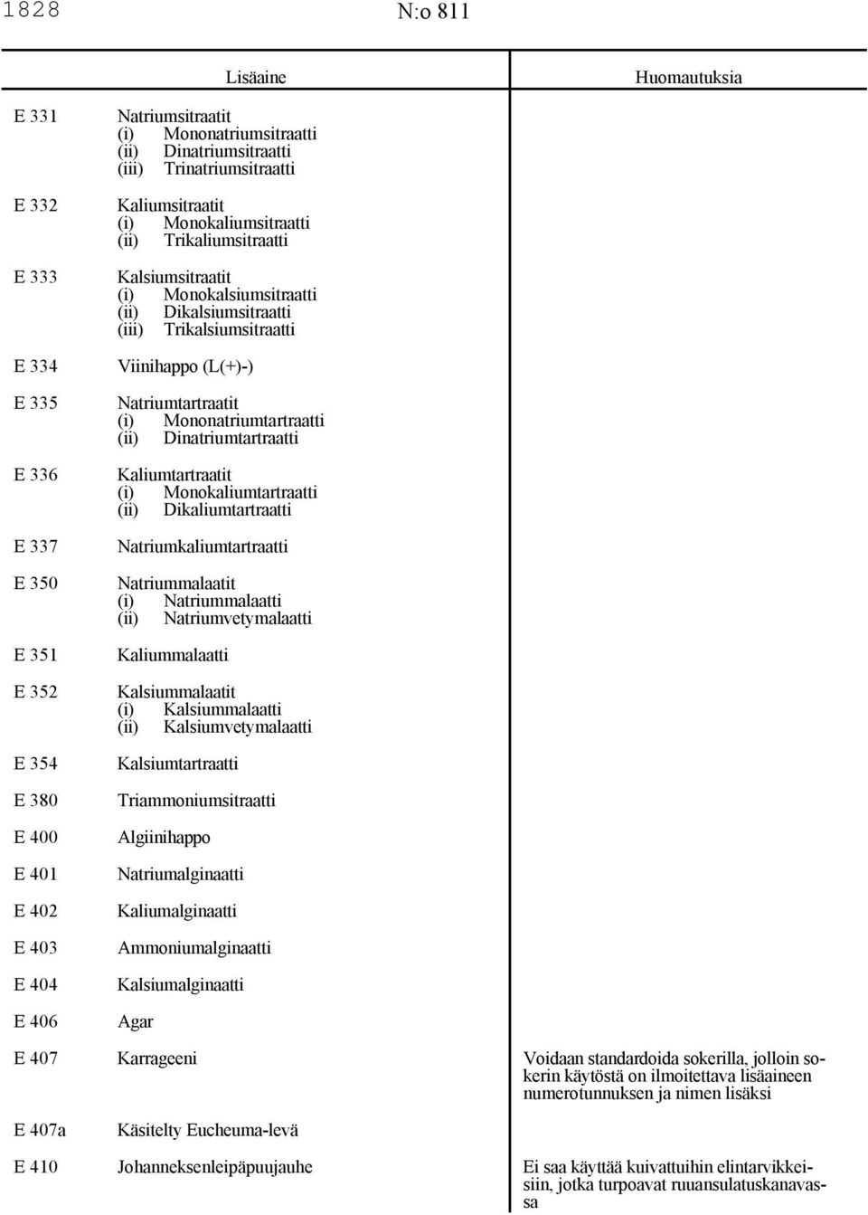 Trikalsiumsitraatti Viinihappo (L(+)-) Natriumtartraatit (i) Mononatriumtartraatti (ii) Dinatriumtartraatti Kaliumtartraatit (i) Monokaliumtartraatti (ii) Dikaliumtartraatti Natriumkaliumtartraatti