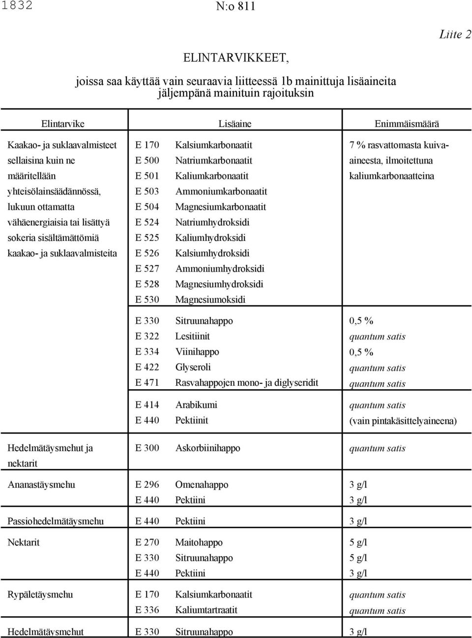 yhteisölainsäädännössä, E 503 Ammoniumkarbonaatit lukuun ottamatta E 504 Magnesiumkarbonaatit vähäenergiaisia tai lisättyä E 524 Natriumhydroksidi sokeria sisältämättömiä E 525 Kaliumhydroksidi