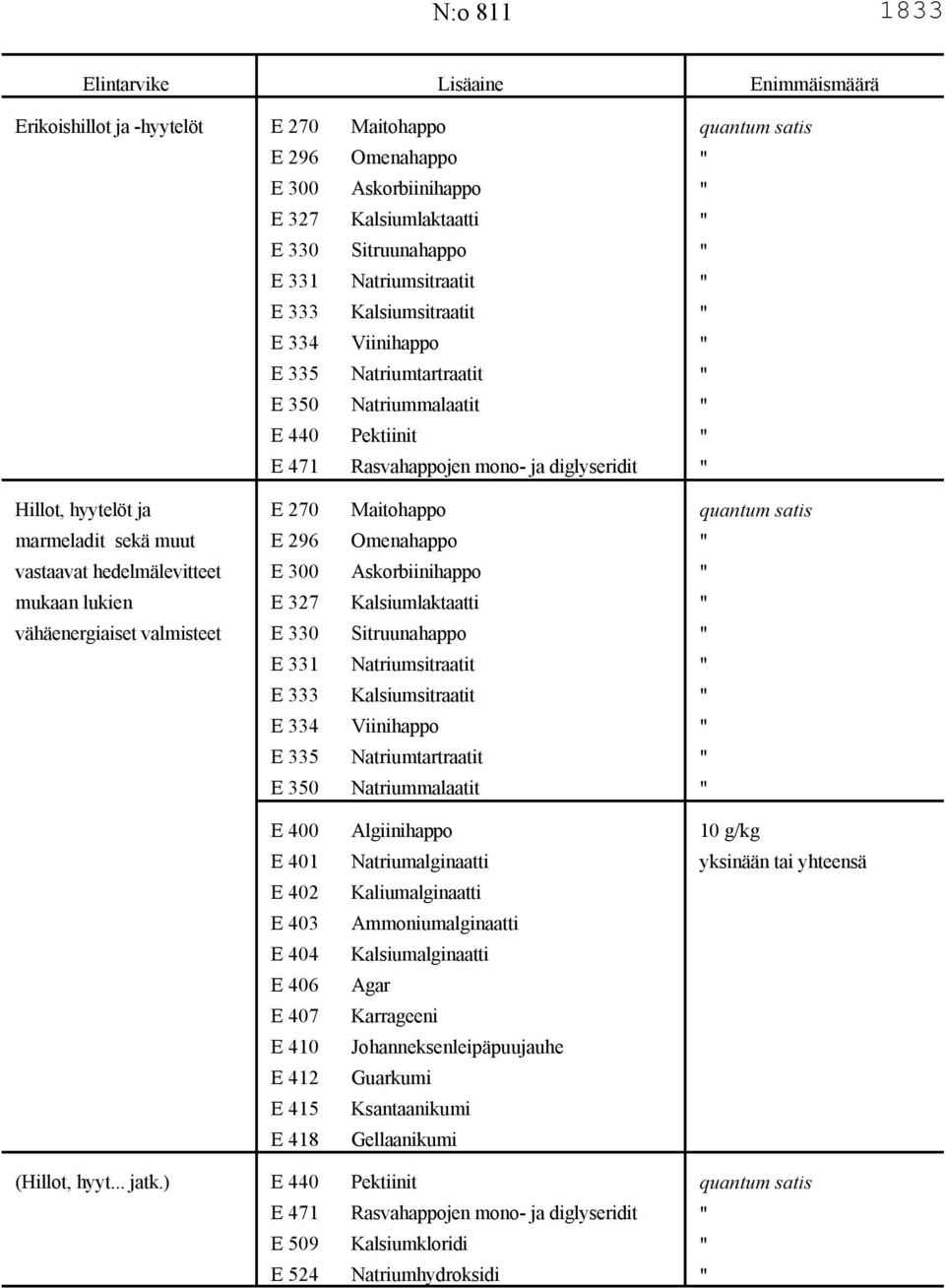 E 296 Omenahappo vastaavat hedelmälevitteet E 300 Askorbiinihappo mukaan lukien E 327 Kalsiumlaktaatti vähäenergiaiset valmisteet E 330 Sitruunahappo E 331 Natriumsitraatit E 333 Kalsiumsitraatit E