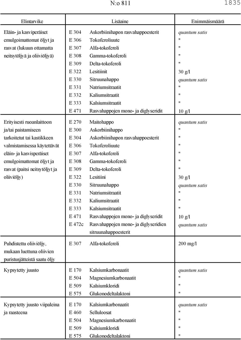 471 Rasvahappojen mono- ja diglyseridit Erityisesti ruoanlaittoon E 270 Maitohappo ja/tai paistamiseen E 300 Askorbiinihappo tarkoitetut tai kastikkeen E 304 Askorbiinihapon rasvahappoesterit