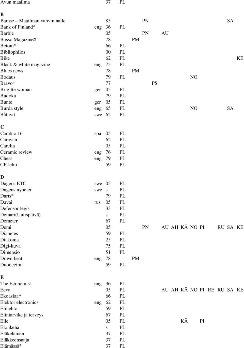 Ceramic review eng 76 PL Chess eng 79 PL CP-lehti 59 PL D Dagens ETC swe 05 PL Dagens nyheter swe s PL Darts* 79 PL Davai rus 05 PL Defensor legis 33 PL Demari(Uutispäivä) s PL Demeter 67 PL Demi 05