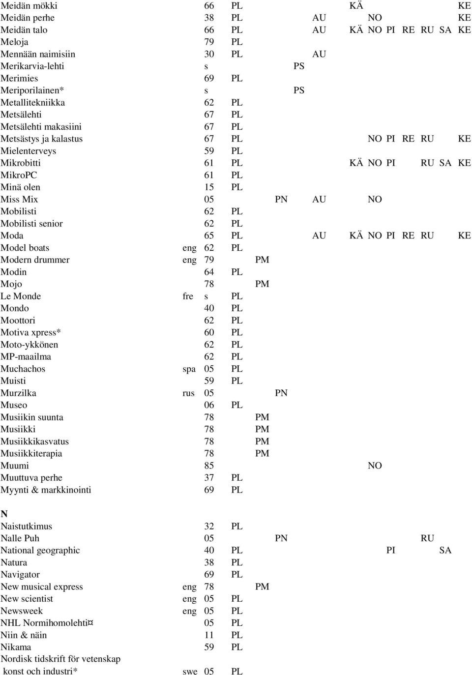 Mix 05 PN AU NO Mobilisti 62 PL Mobilisti senior 62 PL Moda 65 PL AU KÄ NO PI RE RU KE Model boats eng 62 PL Modern drummer eng 79 PM Modin 64 PL Mojo 78 PM Le Monde fre s PL Mondo 40 PL Moottori 62
