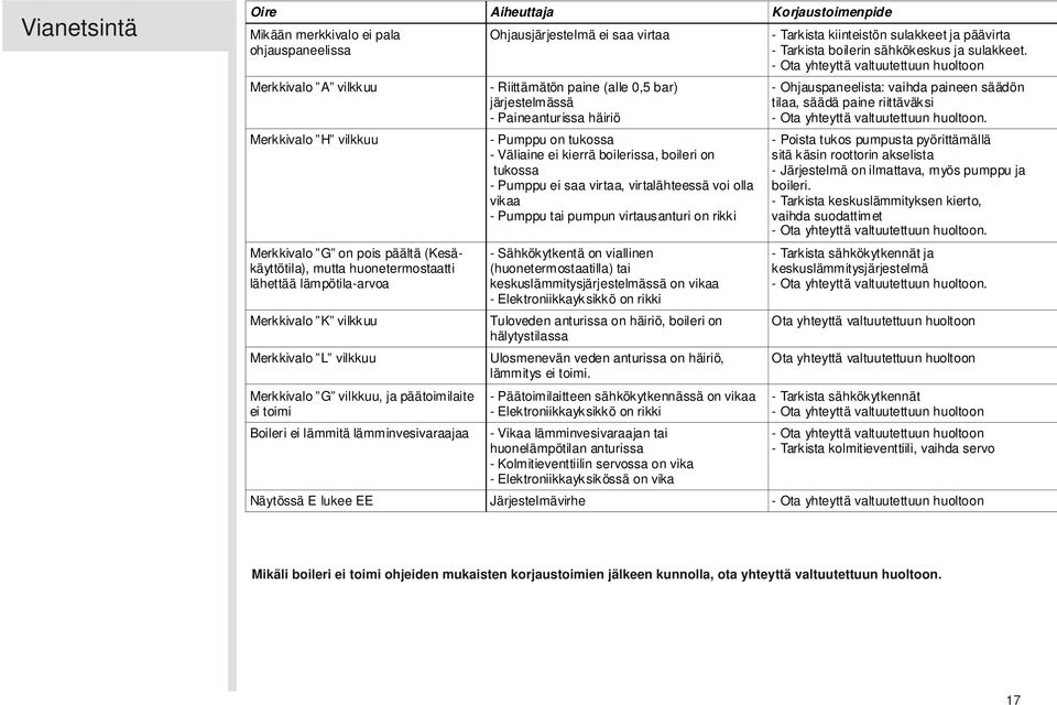 virtaa - Riittämätön paine (alle 0,5 bar) järjestelmässä - Paineanturissa häiriö - Pumppu on tukossa - Väliaine ei kierrä boilerissa, boileri on tukossa - Pumppu ei saa virtaa, virtalähteessä voi