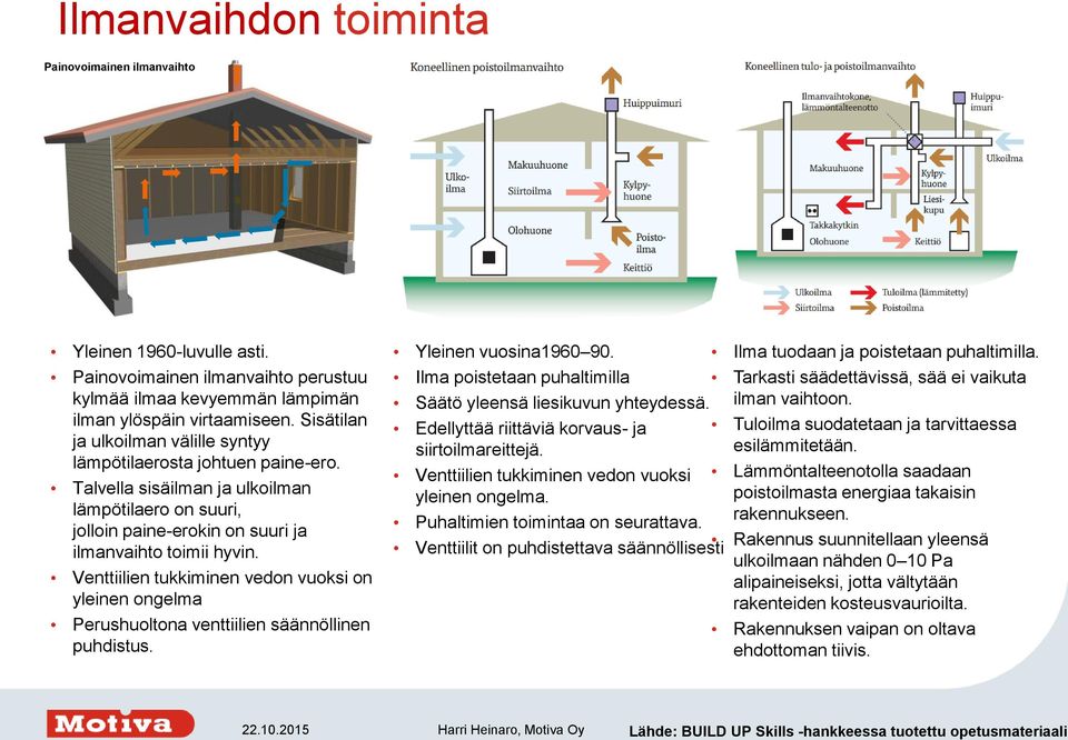 Venttiilien tukkiminen vedon vuoksi on yleinen ongelma Perushuoltona venttiilien säännöllinen puhdistus. Yleinen vuosina1960 90. Ilma poistetaan puhaltimilla Ilma tuodaan ja poistetaan puhaltimilla.