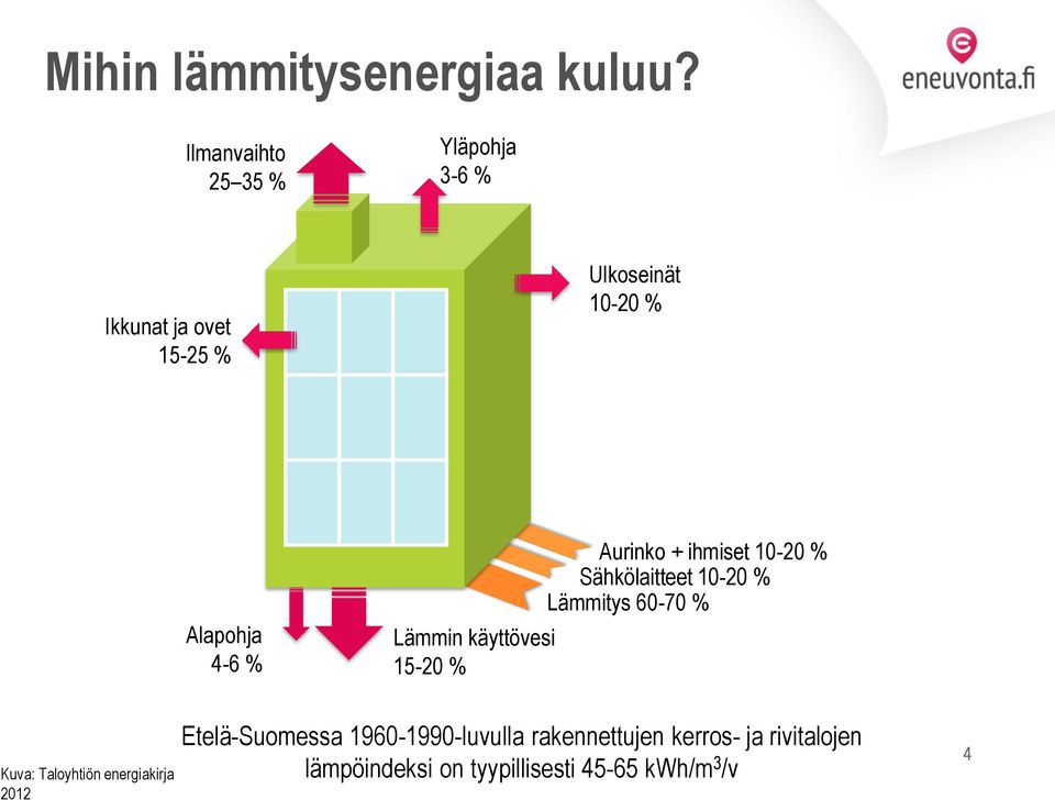 % Lämmin käyttövesi 15-20 % Aurinko + ihmiset 10-20 % Sähkölaitteet 10-20 % Lämmitys 60-70
