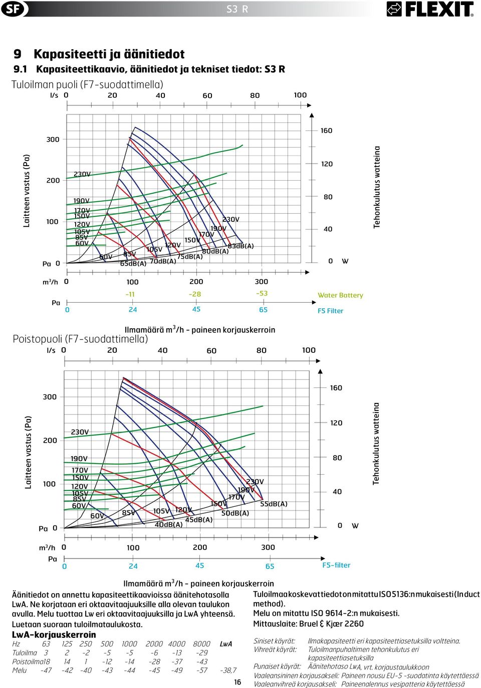 watteina m 3 /h 1 2 3 Pa -11-28 -53 Water Battery 24 45 65 F5 Filter Poistopuoli (F7-suodattimella) Ilmamäärä.m 3 /h.-.paineen.korjauskerroin l/s 2 4 6 8 1 3 16 Laitteen.vastus.