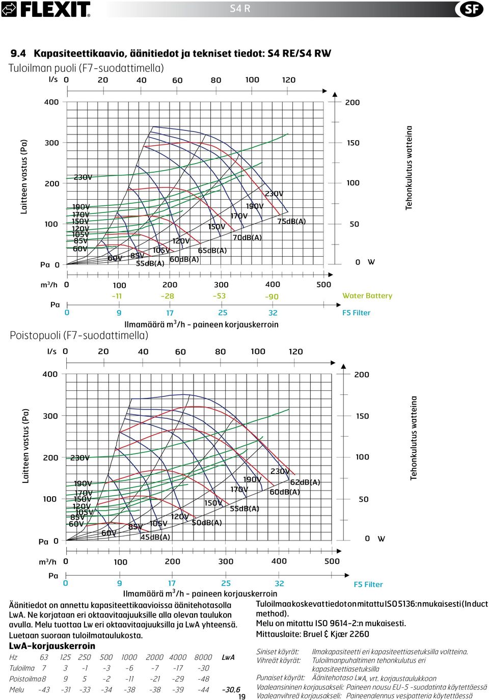 watteina m 3 /h 1 2 3 4 5-11 -28-53 -9 Water Battery Pa 9 17 25 32 F5 Filter Poistopuoli (F7-suodattimella) Ilmamäärä.m 3 /h.-.paineen.korjauskerroin l/s 2 4 6 8 1 12 4 2 Laitteen.vastus.