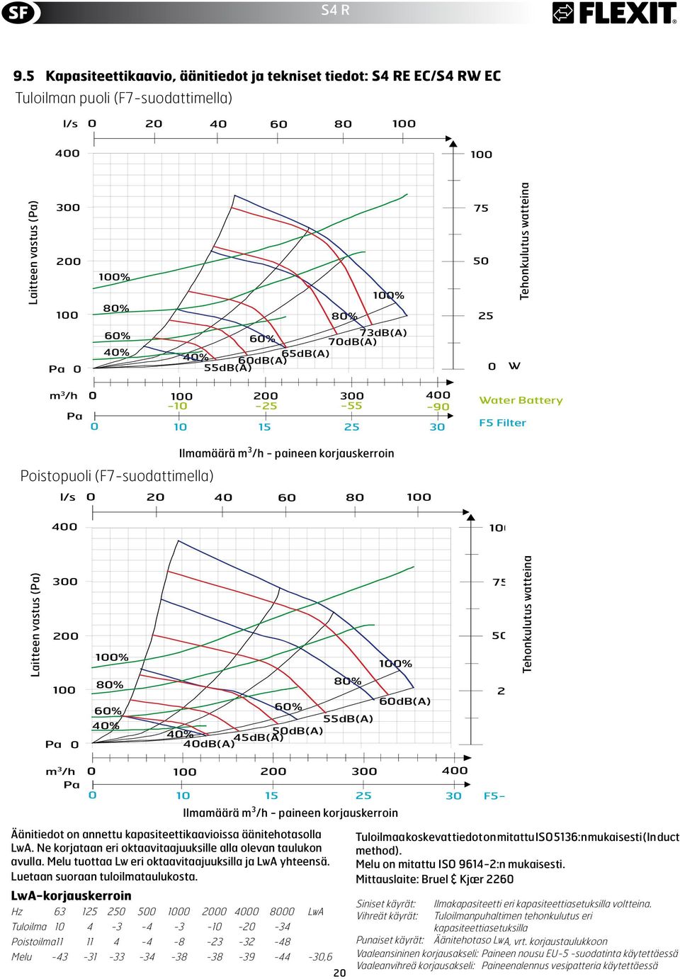 korjauskerroin l/s 2 4 6 8 1 4 1 Laitteen.vastus.(Pa) 3 2 1 Pa 1% 8% 6% 4% 1% 8% 6dB(A) 6% 55dB(A) 4% 5dB(A) 45dB(A) 4dB(A) 75 5 Tehonkulutus.watteina 25 W m 3 /h 1 2 3 4 Pa 1 15 25 3 Ilmamäärä.