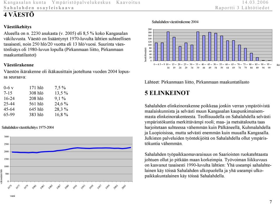 Suurinta väestönlisäys oli 1980-luvun lopulla (Pirkanmaan liitto, Pirkanmaan maakuntatilastot) Väestörakenne Väestön ikärakenne oli ikäkausittain jaoteltuna vuoden 2004 lopussa seuraava: 0-6 v 171