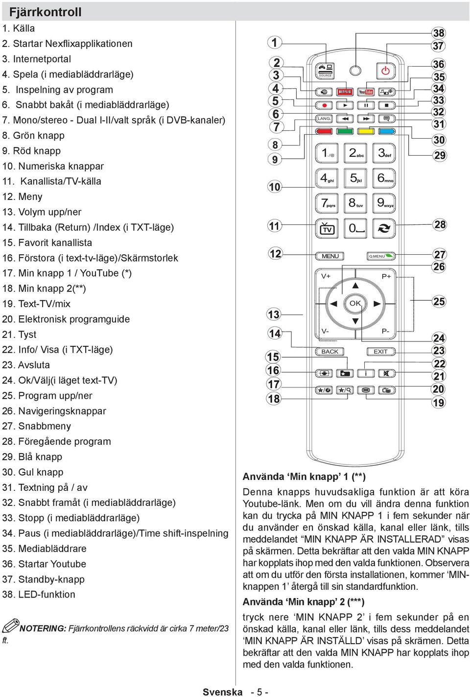 Favorit kanallista 16. Förstora (i text-tv-läge)/skärmstorlek 17. Min knapp 1 / YouTube (*) 18. Min knapp 2(**) 19. Text-TV/mix 20. Elektronisk programguide 21. Tyst 22. Info/ Visa (i TXT-läge) 23.