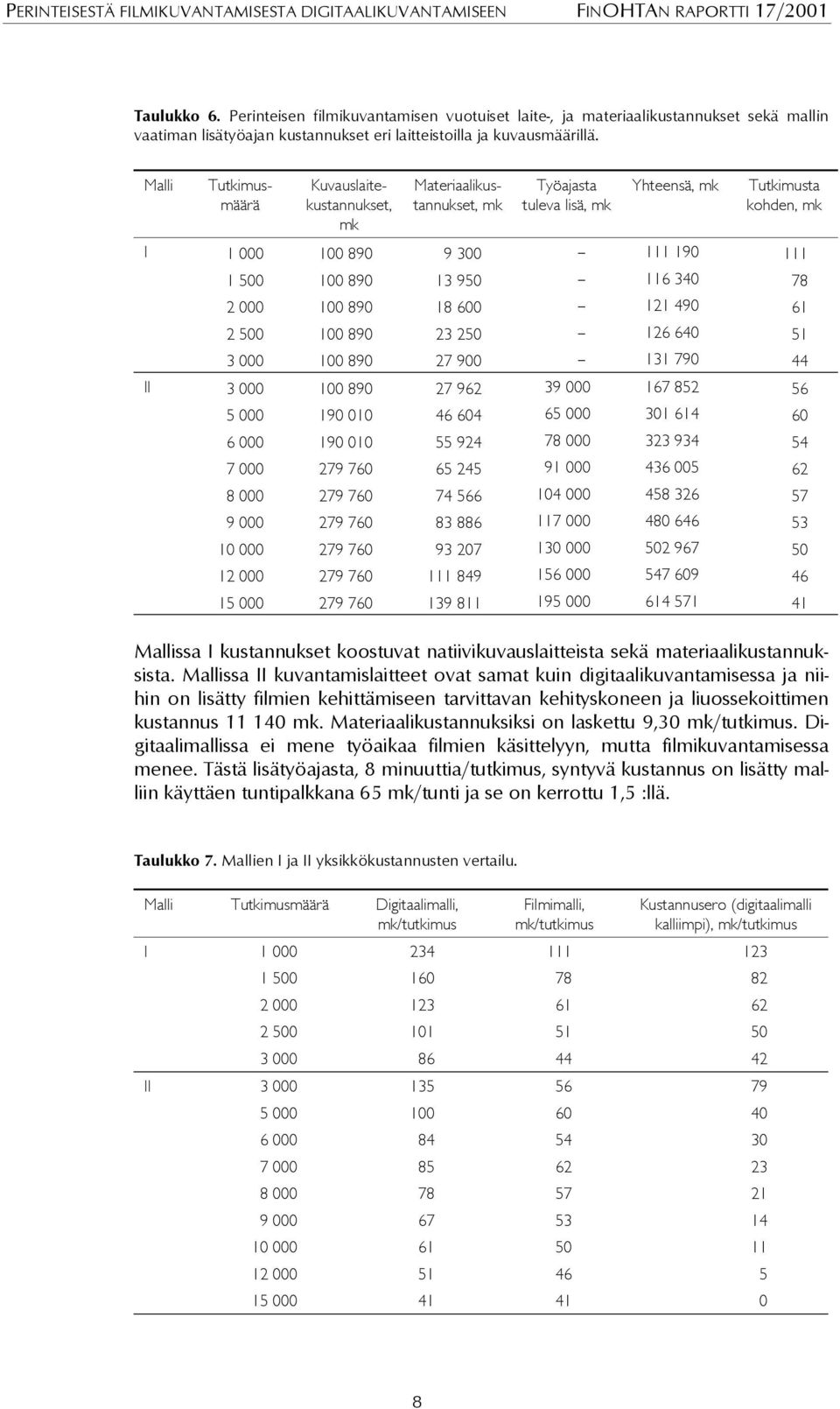 Malli Tutkimusmäärä Kuvauslaitekustannukset, Materiaalikustannukset, Työajasta tuleva lisä, Yhteensä, Tutkimusta kohden, I 1 000 100 890 9 300 111 190 111 1 500 100 890 13 950 116 340 78 2 000 100