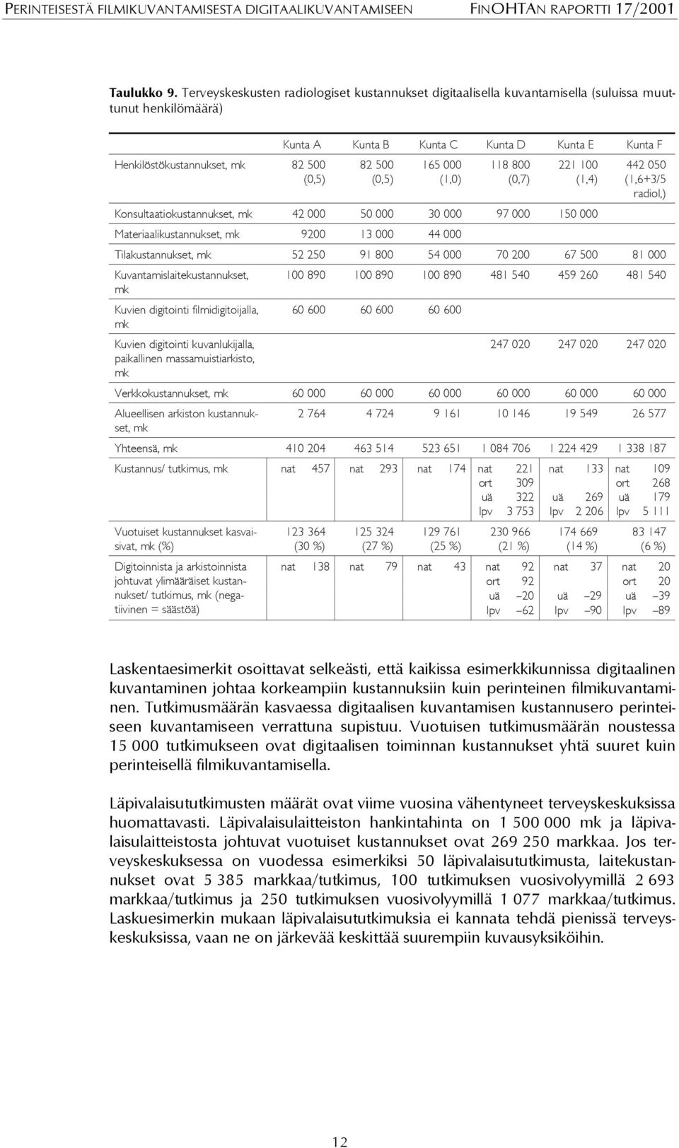 (0,5) 165 000 (1,0) 118 800 (0,7) 221 100 (1,4) 442 050 (1,6+3/5 radiol,) Konsultaatiokustannukset, 42 000 50 000 30 000 97 000 150 000 Materiaalikustannukset, 9200 13 000 44 000 Tilakustannukset, 52