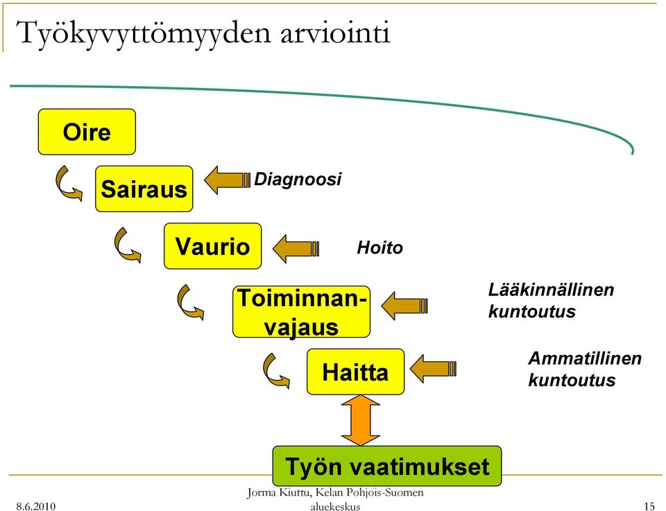 Haitta Lääkinnällinen kuntoutus