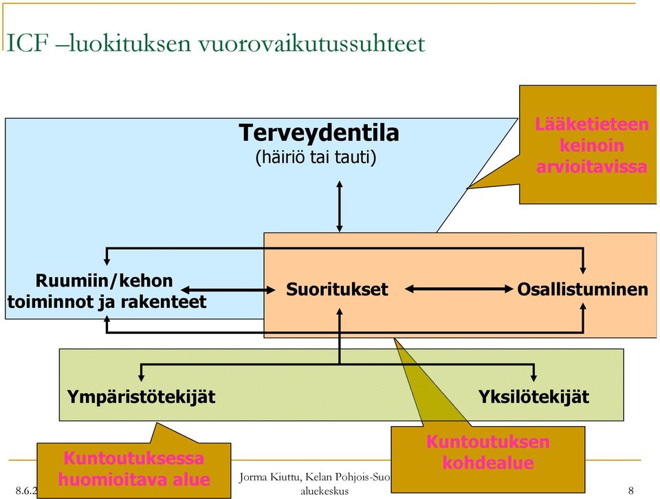 ja rakenteet Suoritukset Osallistuminen Ympäristötekijät