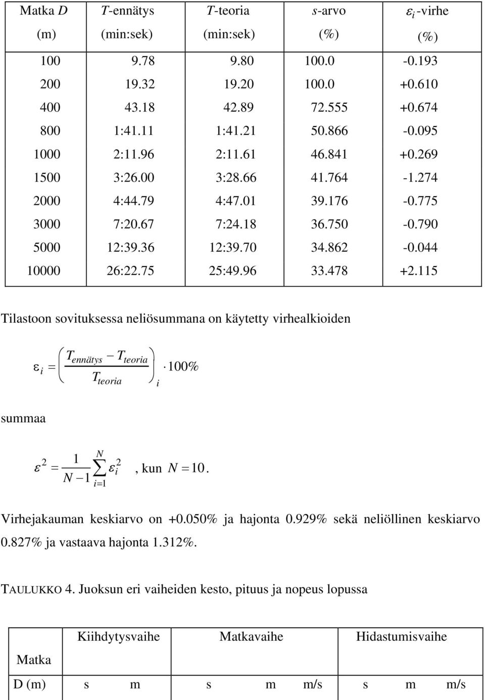 115 Tilastoon sovituksessa neliösummana on käytetty virhealkioiden summaa ε i = T ennätys T teoria T teoria i 100% ε N 1 = εi N 1 i= 1, kun N =10. Virhejakauman keskiarvo on +0.050% ja hajonta 0.