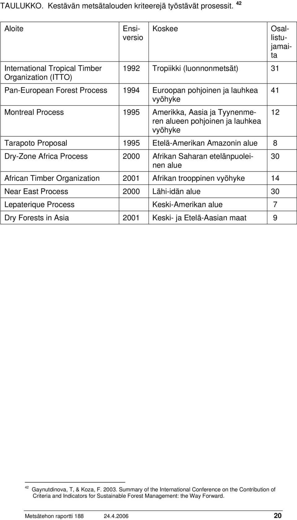 Amerikka, Aasia ja Tyynenmeren alueen pohjoinen ja lauhkea vyöhyke Tarapoto Proposal 1995 Etelä-Amerikan Amazonin alue 8 Dry-Zone Africa Process 2000 Afrikan Saharan etelänpuoleinen alue African