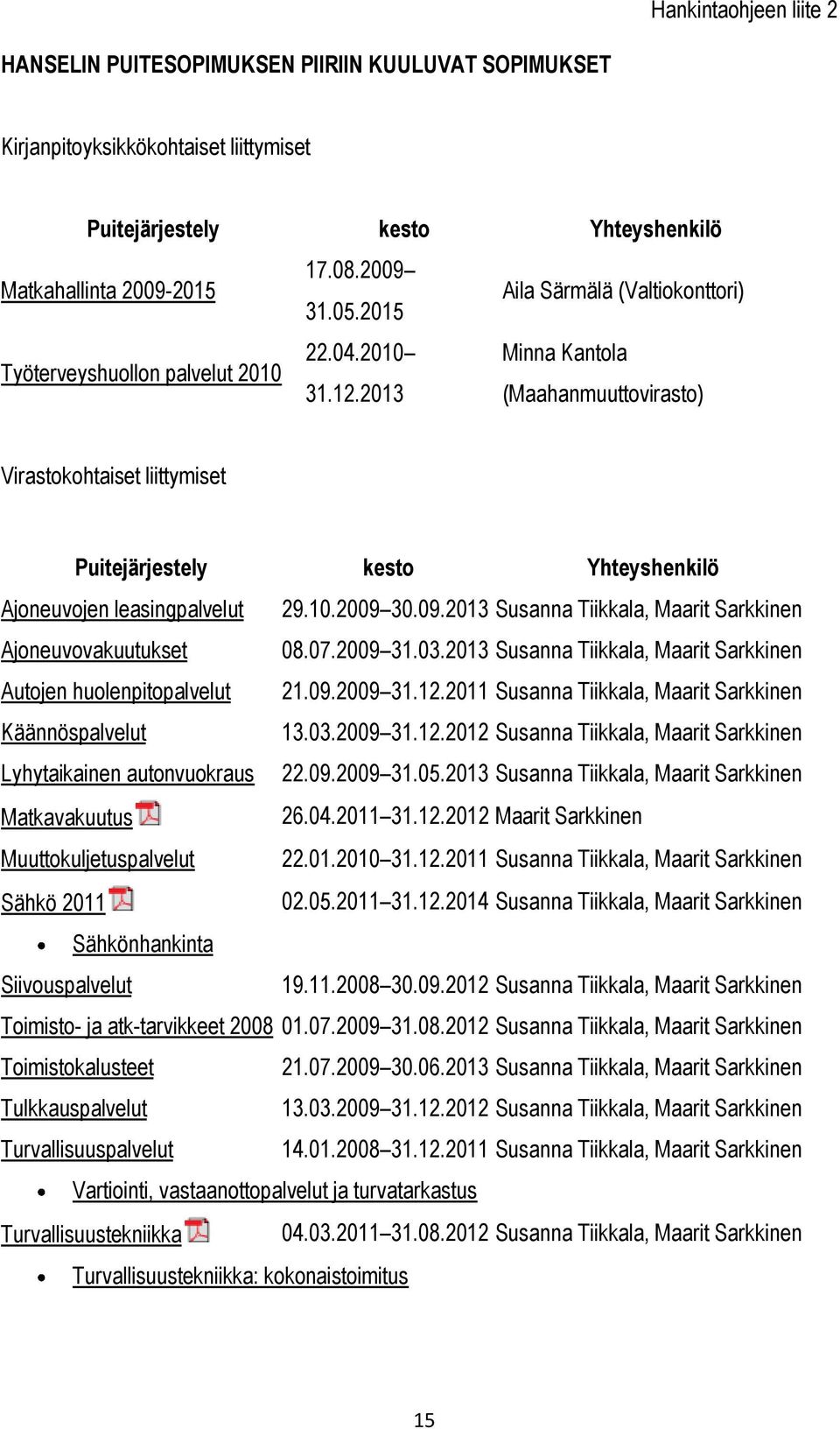 2013 (Maahanmuuttovirasto) Virastokohtaiset liittymiset Puitejärjestely kesto Yhteyshenkilö Ajoneuvojen leasingpalvelut 29.10.2009 30.09.2013 Susanna Tiikkala, Maarit Sarkkinen Ajoneuvovakuutukset 08.