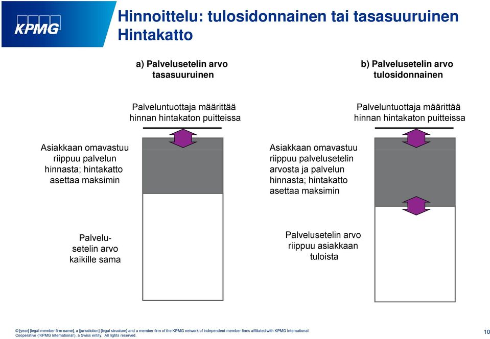 puitteissa Asiakkaan omavastuu riippuu palvelun hinnasta; hintakatto asettaa maksimin Asiakkaan omavastuu riippuu