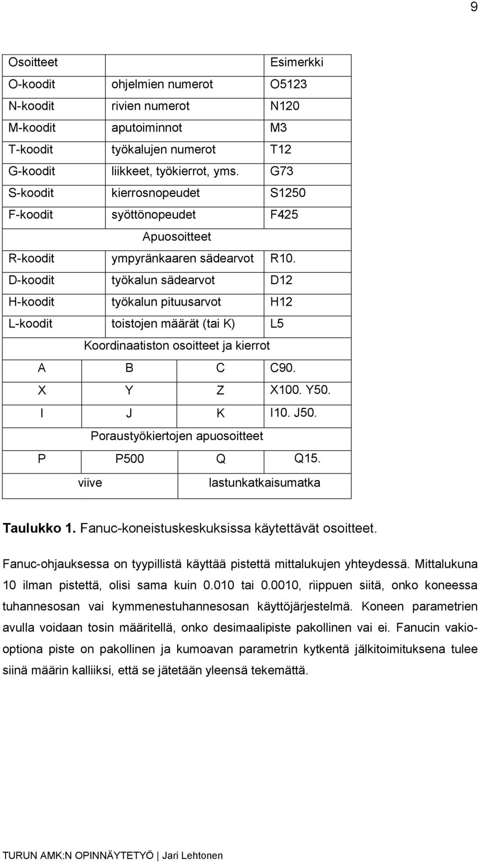 D-koodit työkalun sädearvot D12 H-koodit työkalun pituusarvot H12 L-koodit toistojen määrät (tai K) L5 Koordinaatiston osoitteet ja kierrot A B C C90. X Y Z X100. Y50. I J K I10. J50.