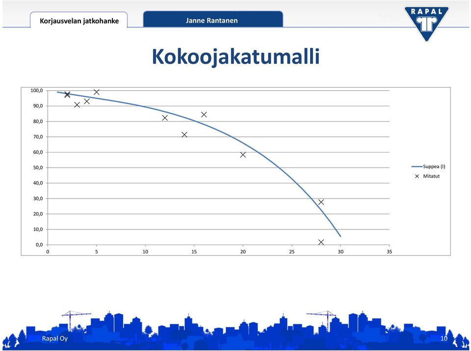 Suppea (I) Mitatut 30,0 20,0