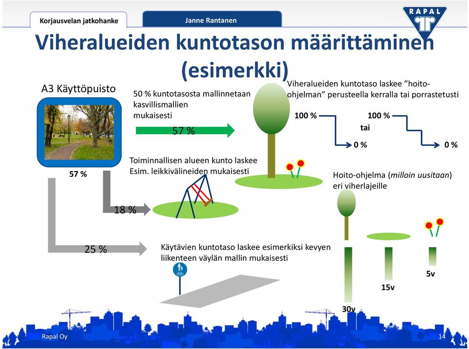 leikkivälineiden mukaisesti Viheralueiden kuntotaso laskee hoitoohjelman perusteella kerralla tai porrastetusti 100 %