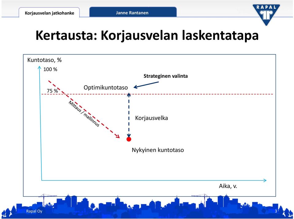 Strateginen valinta 75 %