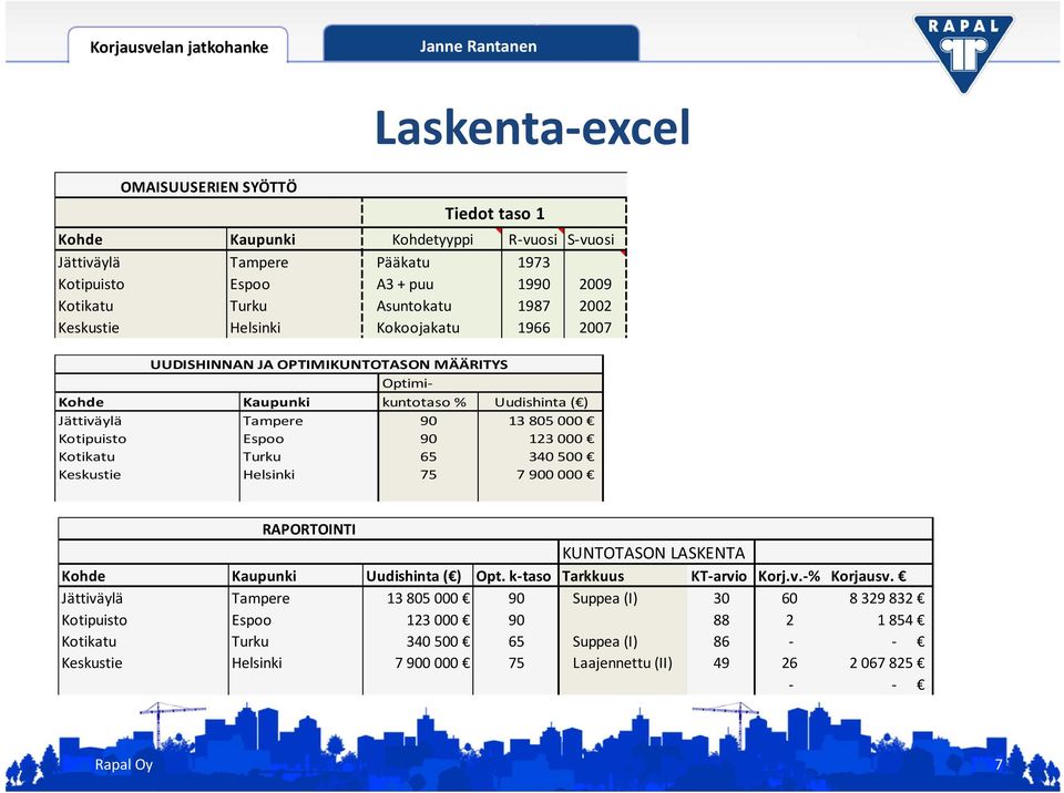 90 123 000 Kotikatu Turku 65 340 500 Keskustie Helsinki 75 7 900 000 RAPORTOINTI KUNTOTASON LASKENTA Kohde Kaupunki Uudishinta ( ) Opt. k taso Tarkkuus KT arvio Korj.v. % Korjausv.