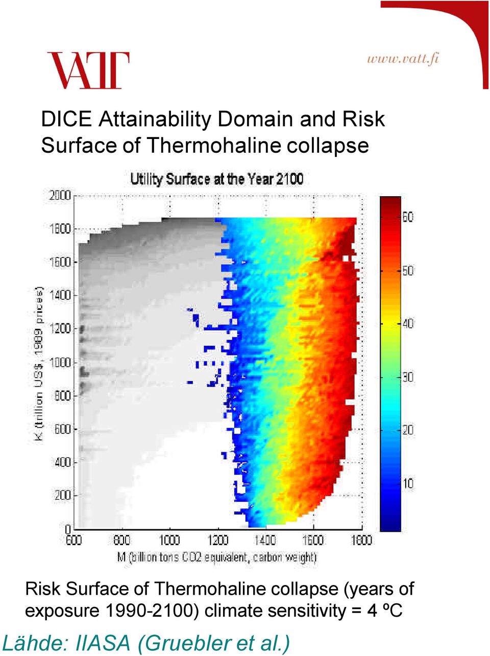 Thermohaline collapse (years of exposure