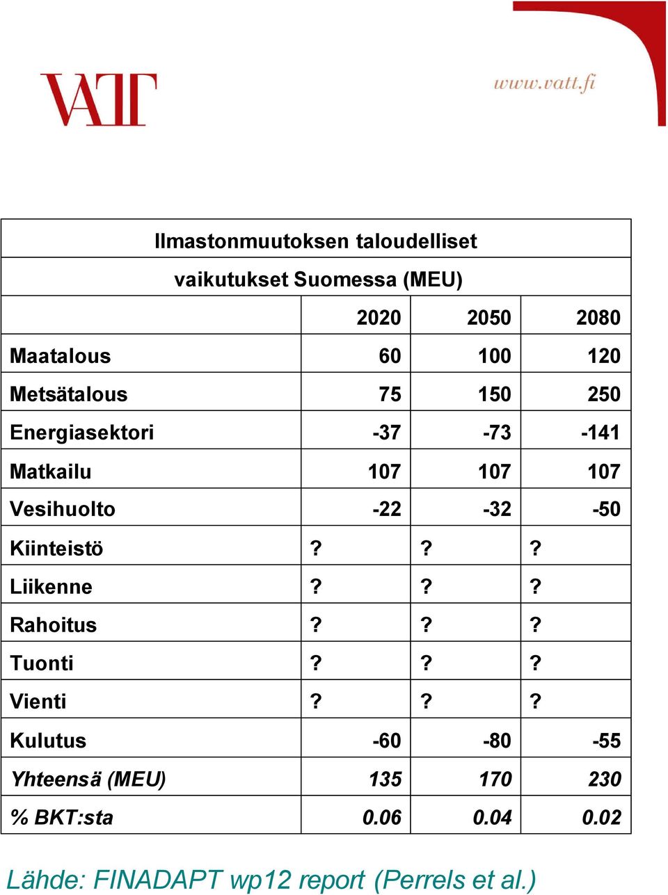 -22-32 -50 Kiinteistö??? Liikenne??? Rahoitus??? Tuonti??? Vienti?